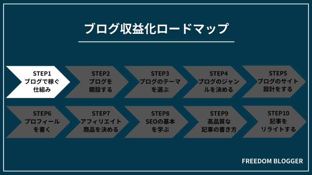 STEP1：ブログで稼ぐ仕組みを理解する