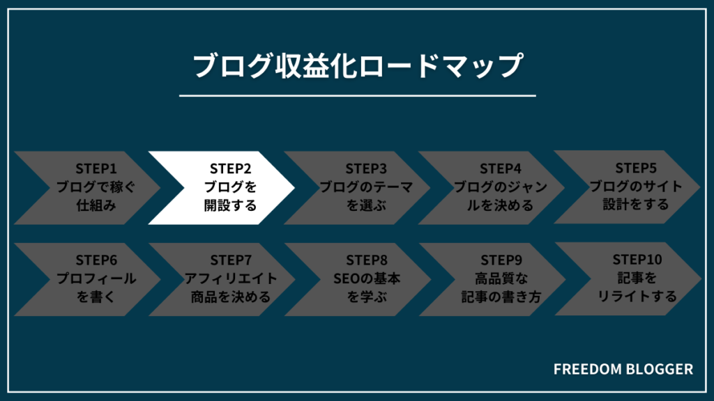 STEP2：ブログを開設する