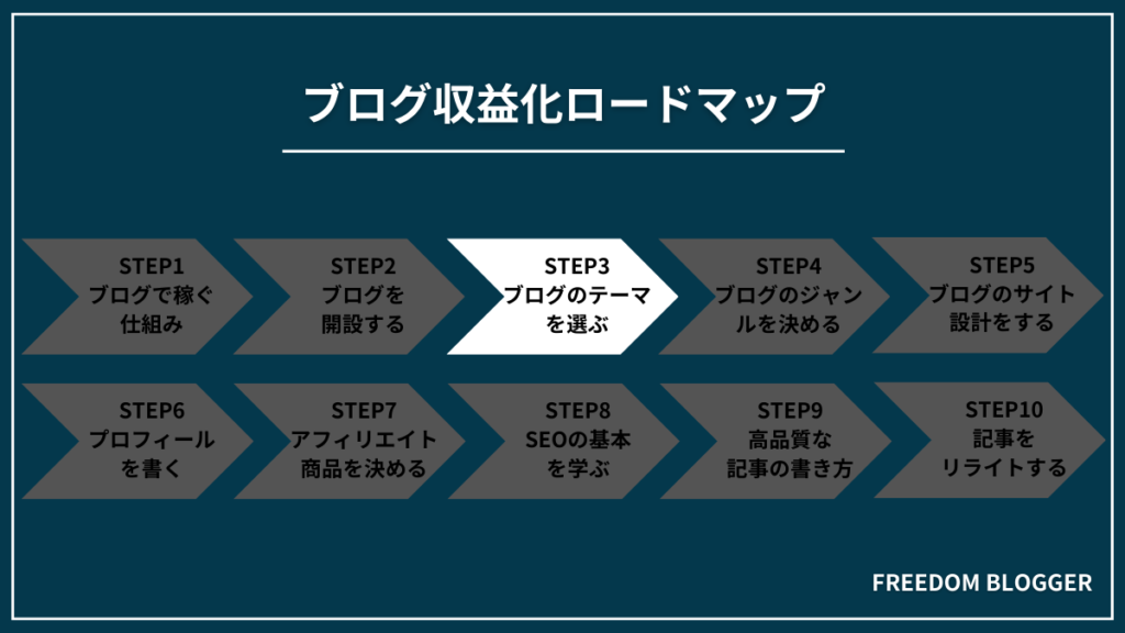 STEP3：ブログのテーマを選ぶ