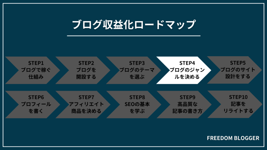 STEP4：ブログのジャンルを決める