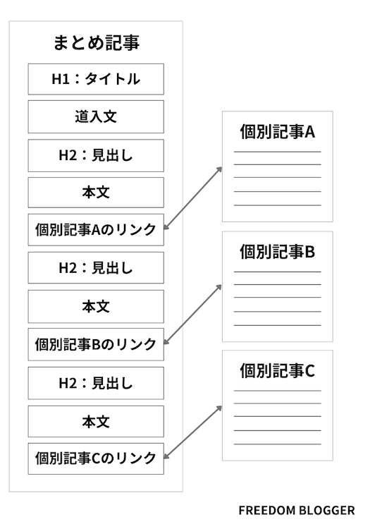 まとめ記事の構成