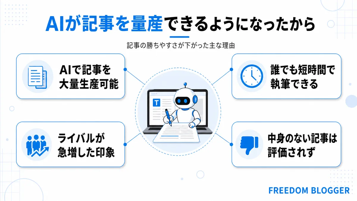 AI 記事 量産 ライバル増加 品質