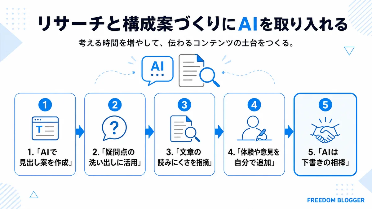 リサーチと構成案作成にAIを活用する手順の図解