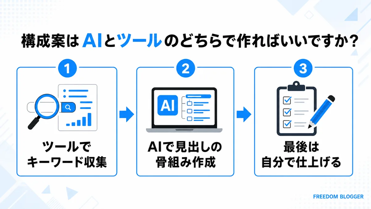 AIとツールの役割分担を示す図解