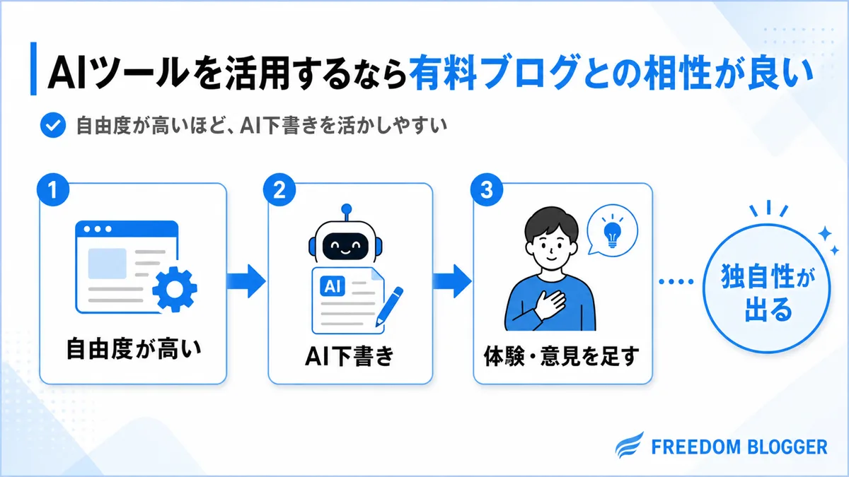 AIツール 有料ブログ 記事作成 相性