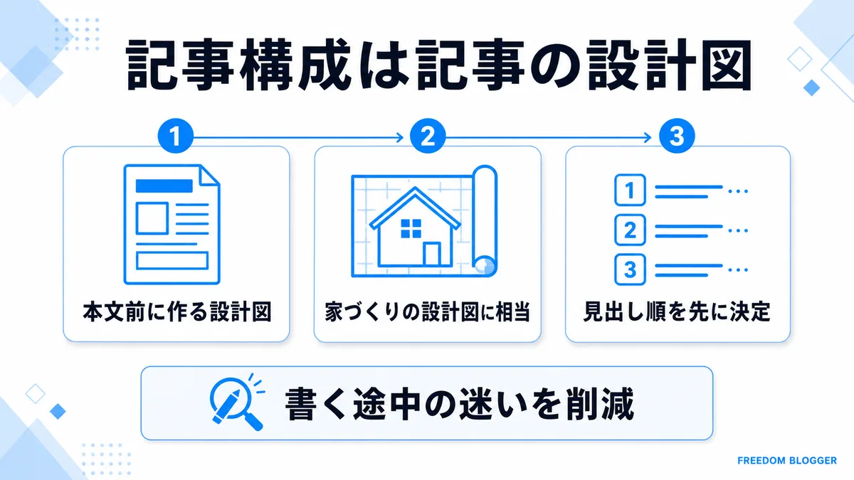 記事構成が記事の設計図であることを示すイメージ図