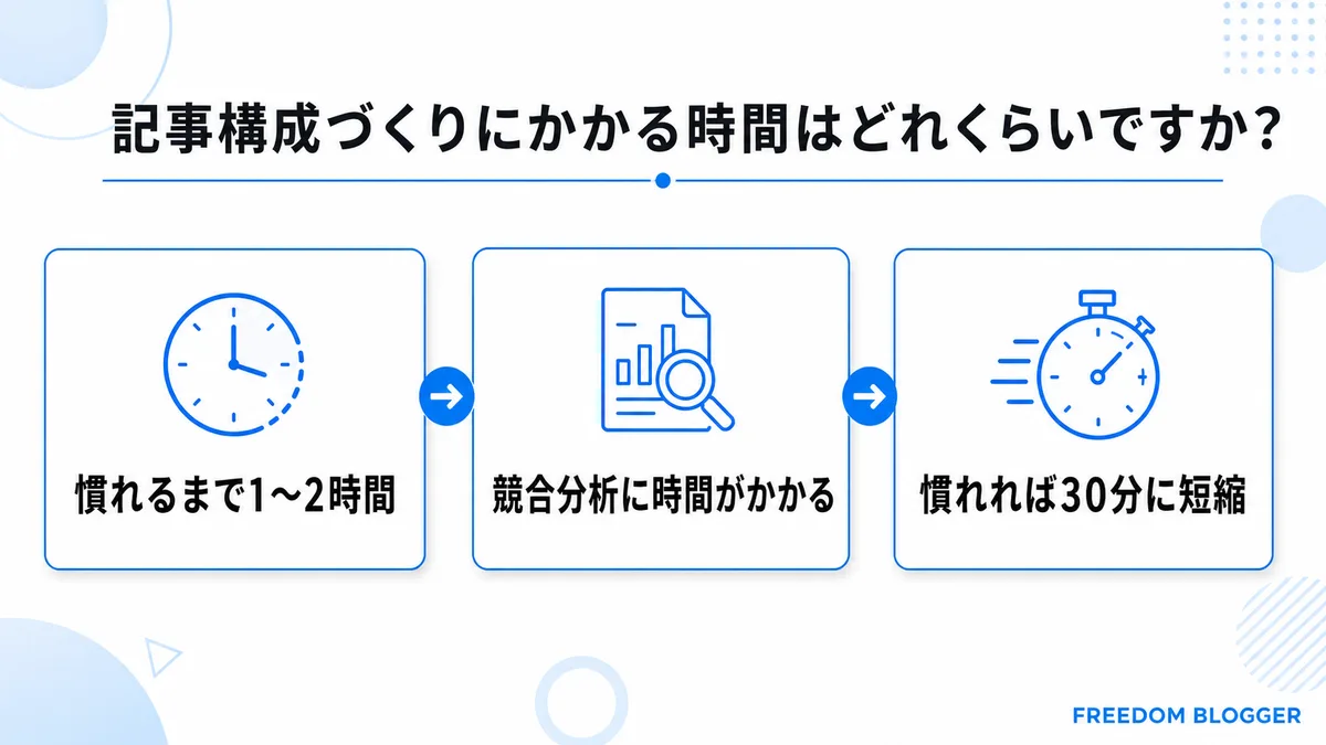 記事構成づくりにかかる時間の目安を示す図解