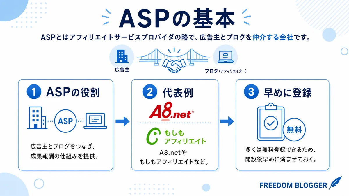 ASP登録の仕組みと代表例を示す図解