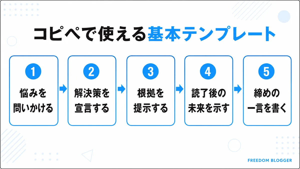 リード文 基本テンプレート 5行