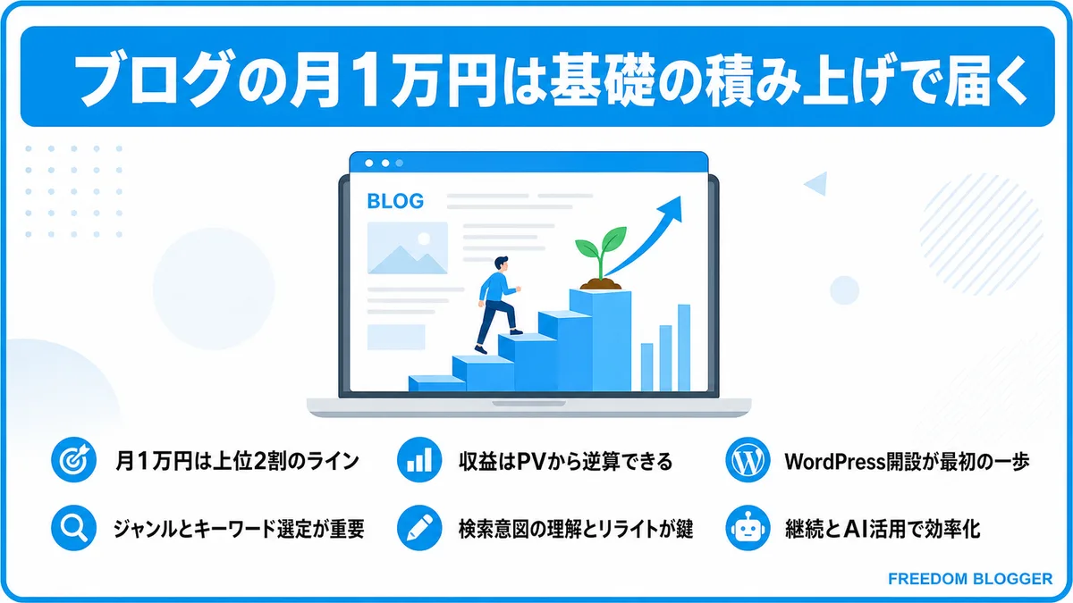 ブログ 月1万円を稼ぐための全体まとめ図解