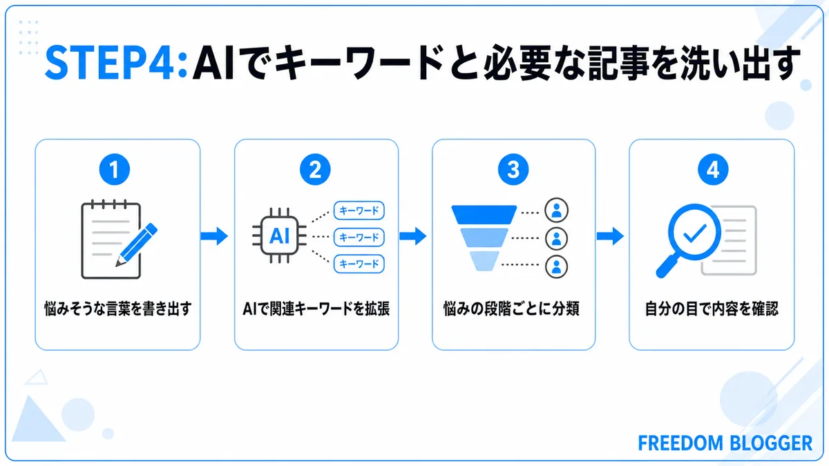 AIを使ったブログキーワードと記事洗い出しの流れを示す図