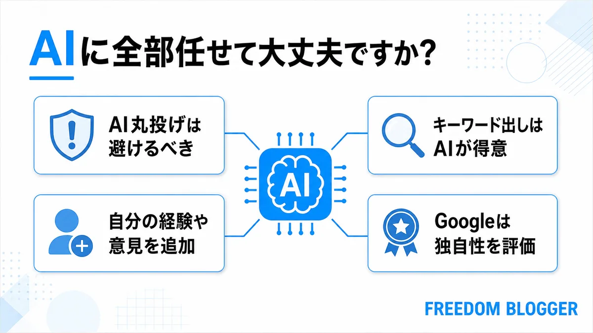 ブログ記事作成でAIと自分の役割分担を示す図