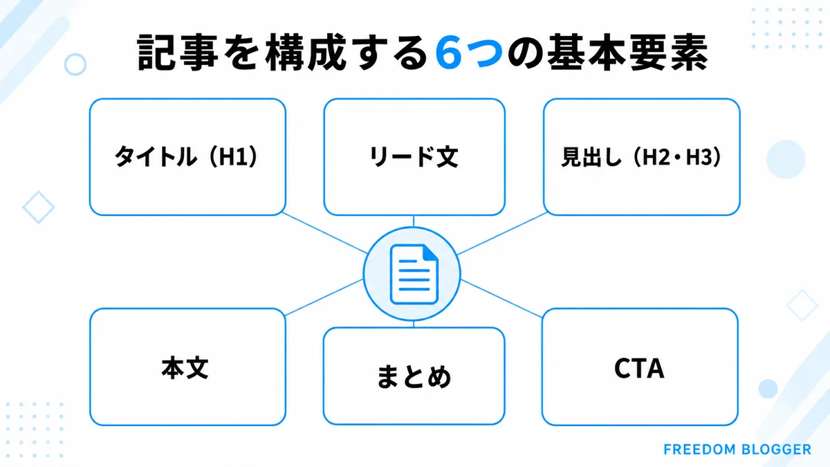 ブログ記事を構成する6つの基本要素の図解