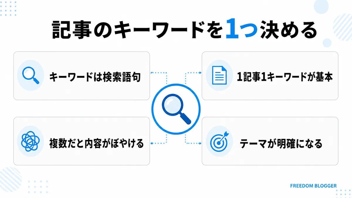 ブログ記事のキーワード選定 1記事1キーワード