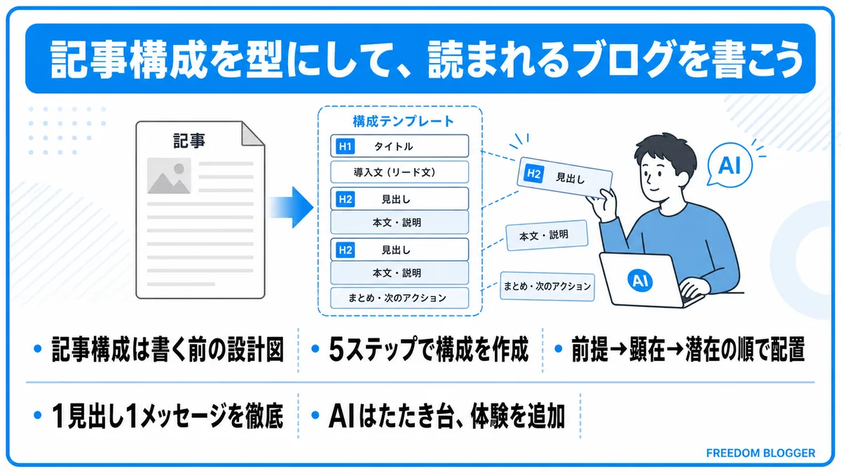 ブログ記事構成の作り方と離脱防止設計のまとめ図解