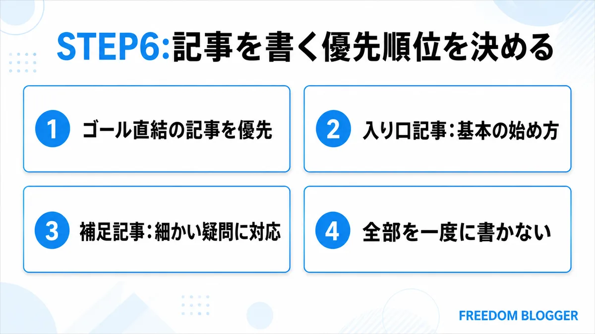 ブログ記事の執筆優先順位を決める3つの区分を示す図