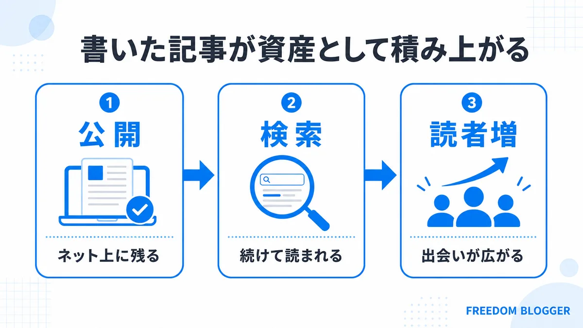 資産として積み上がるブログ記事
