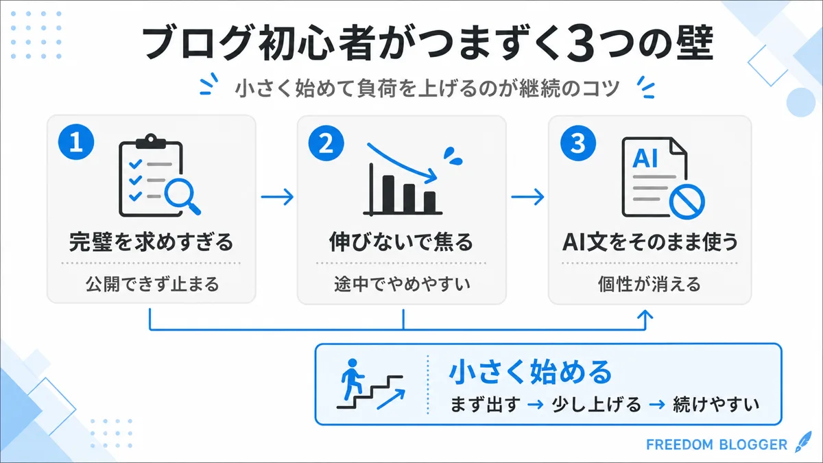 ブログ初心者によくある失敗3パターンを示す図解