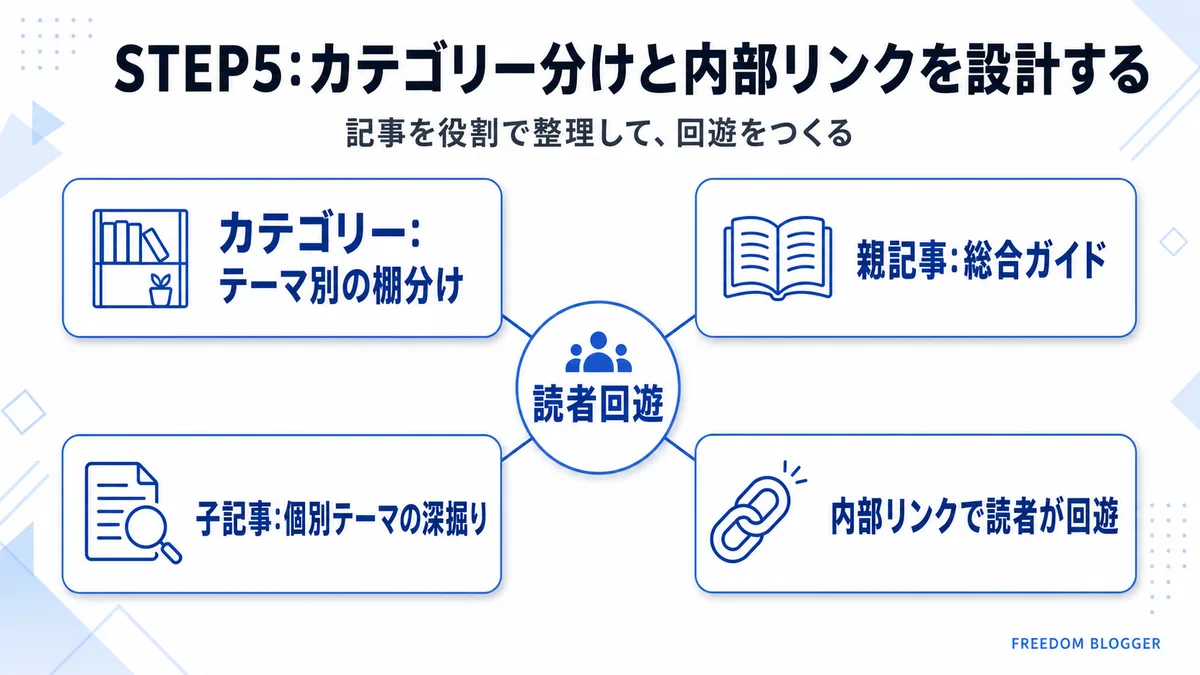 ブログのカテゴリー分けと内部リンク設計の親記事子記事構造を示す図