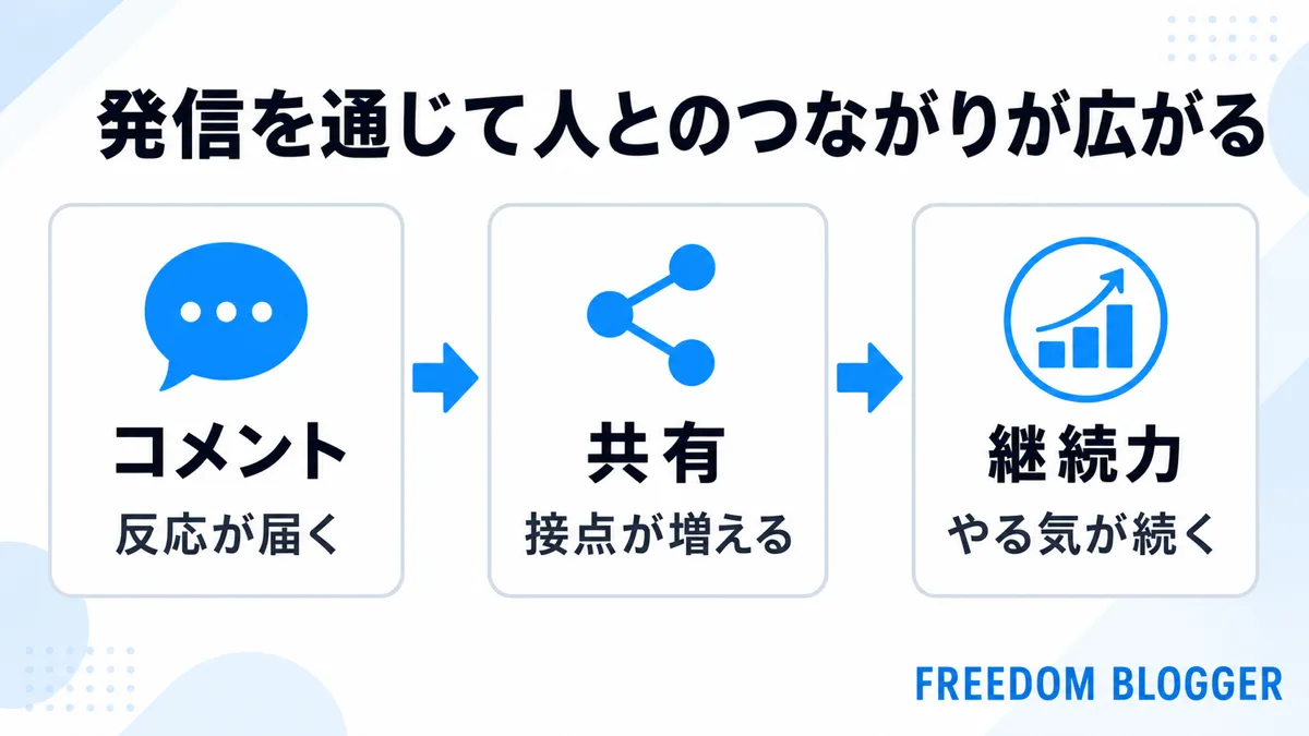 ブログを通じて広がる人とのつながり
