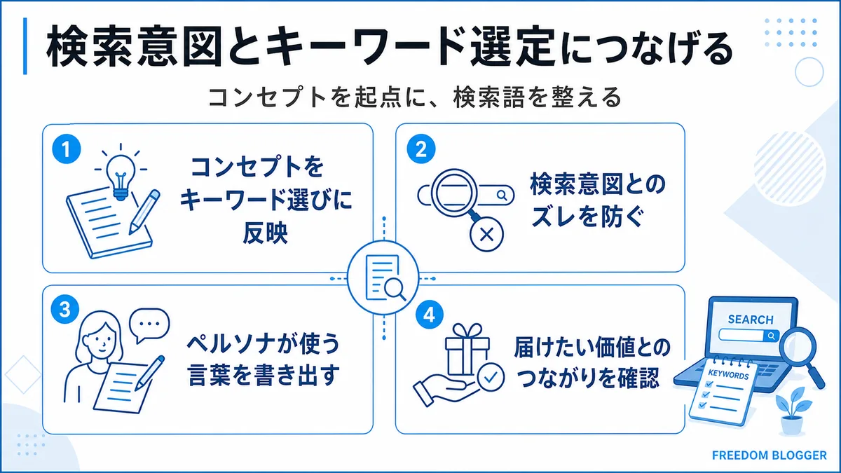 検索意図とキーワード選定への反映