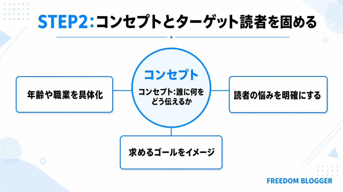 ブログのコンセプトとターゲット読者を決める要素を示す図