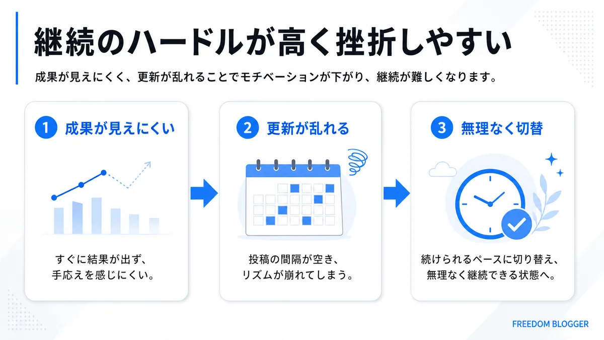 挫折しやすいブログの継続の壁
