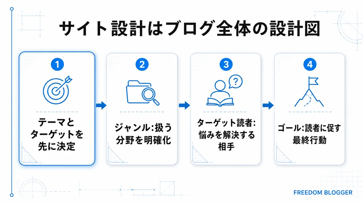 ブログサイト設計における設計図の要素、ジャンル・ターゲット・ゴールを示す図