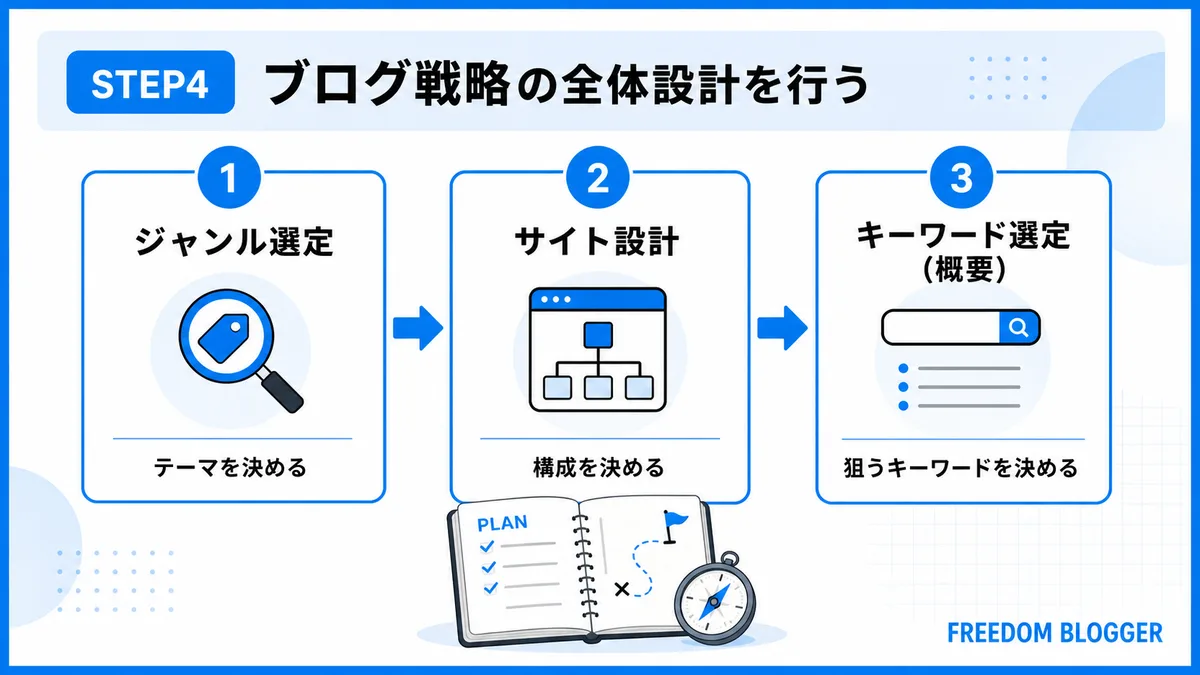 ブログの始め方STEP4ブログ設計の項目図解