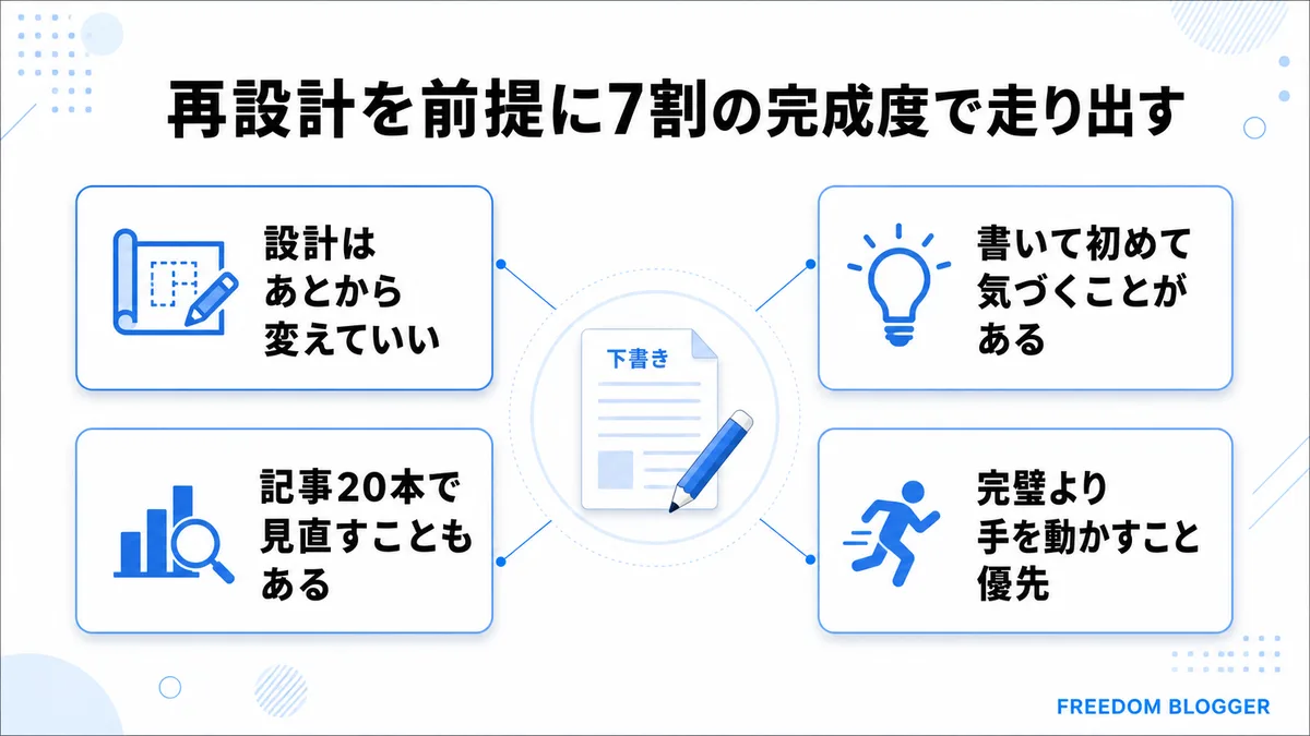 ブログサイト設計を7割の完成度で走り出す考え方を示す図