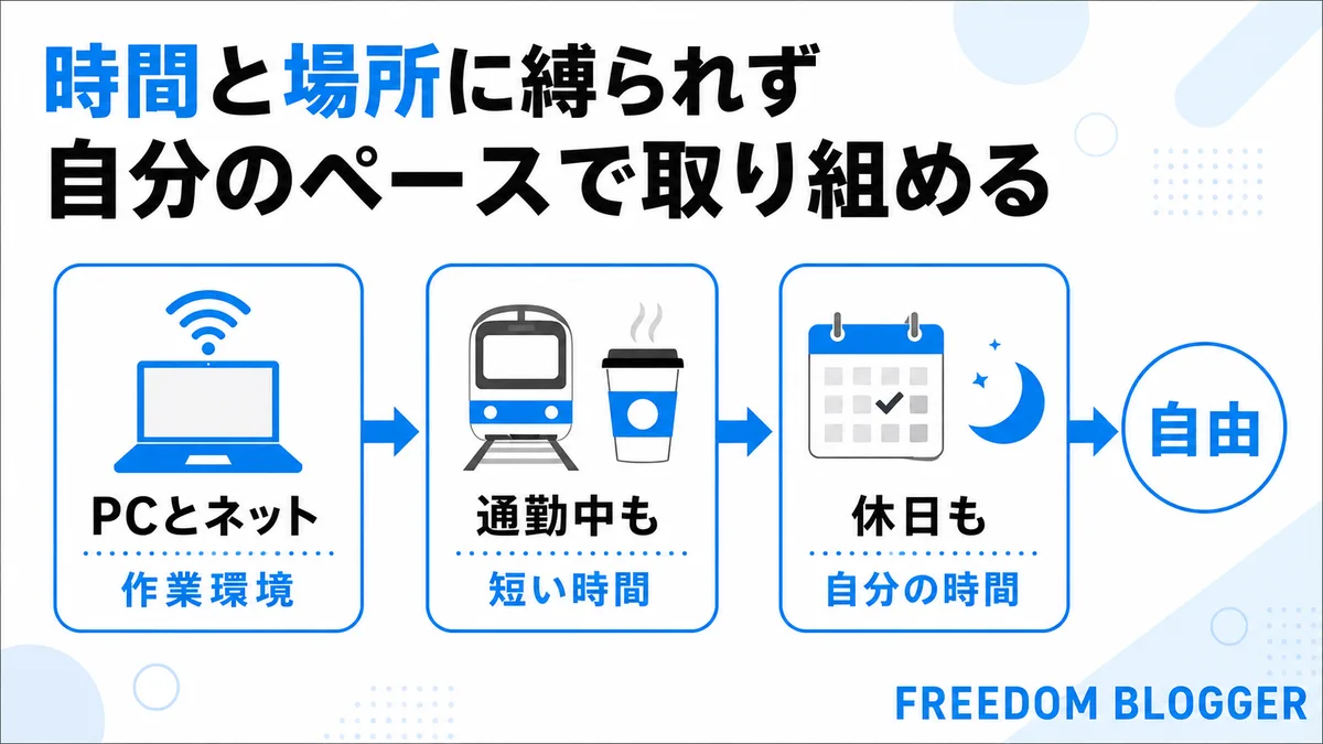 時間と場所を選ばず取り組めるブログ運営