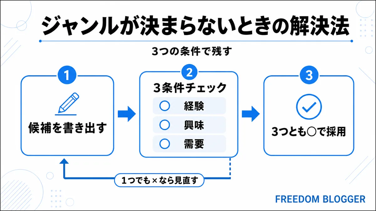 ブログジャンルが決まらないときの解決法