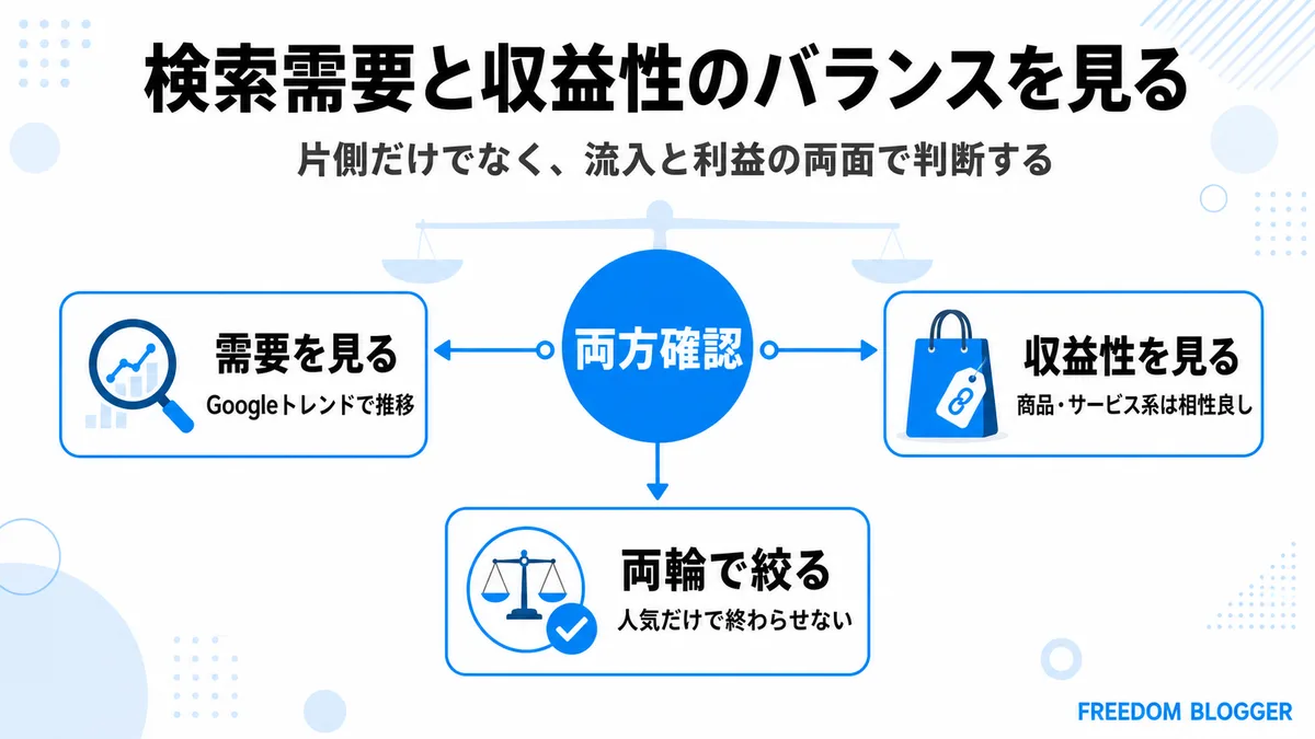 ブログジャンル選び 検索需要 収益性 バランス
