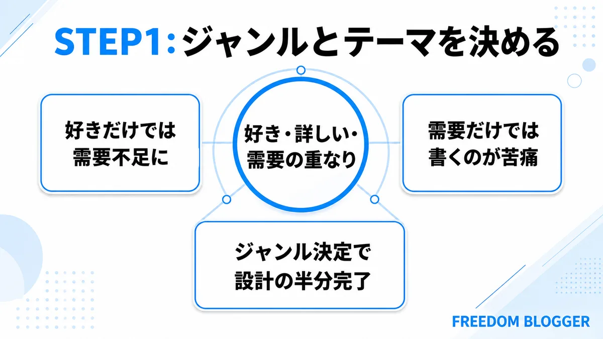 ブログのジャンル選びで重視する好き・詳しい・需要の重なりを示す図