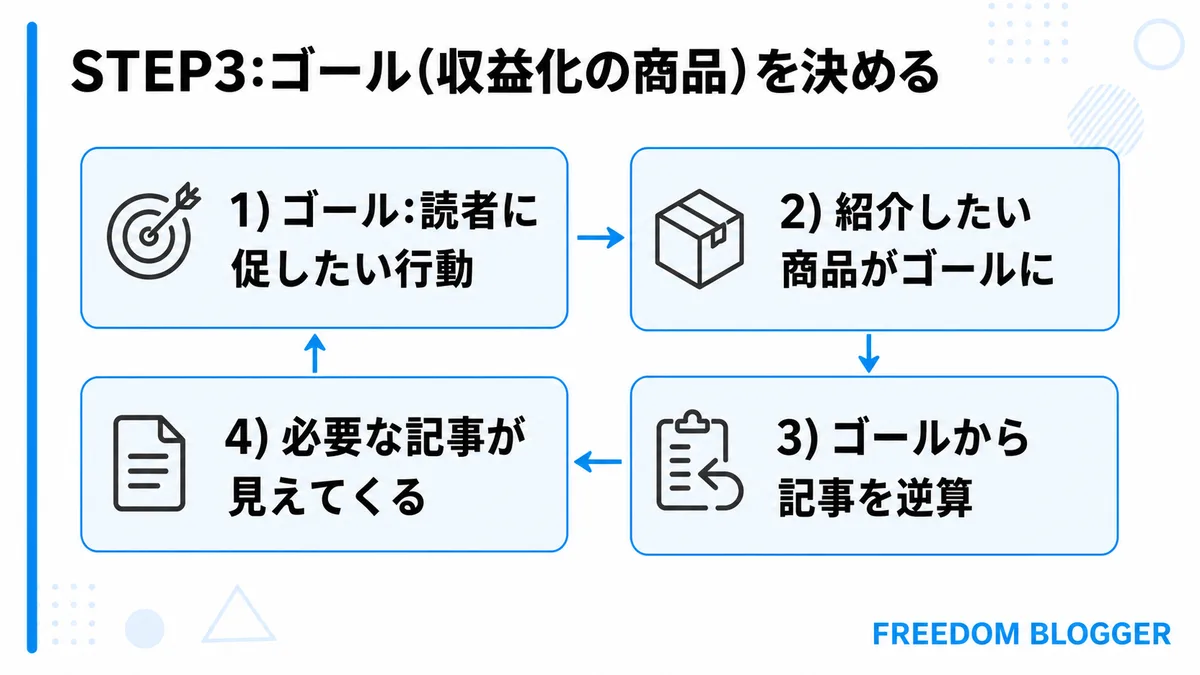 ブログのゴール設定から記事を逆算する流れを示す図