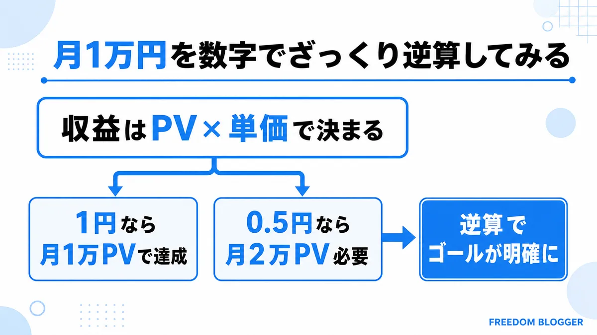 ブログ 月1万円を達成するためのPV数逆算の図解