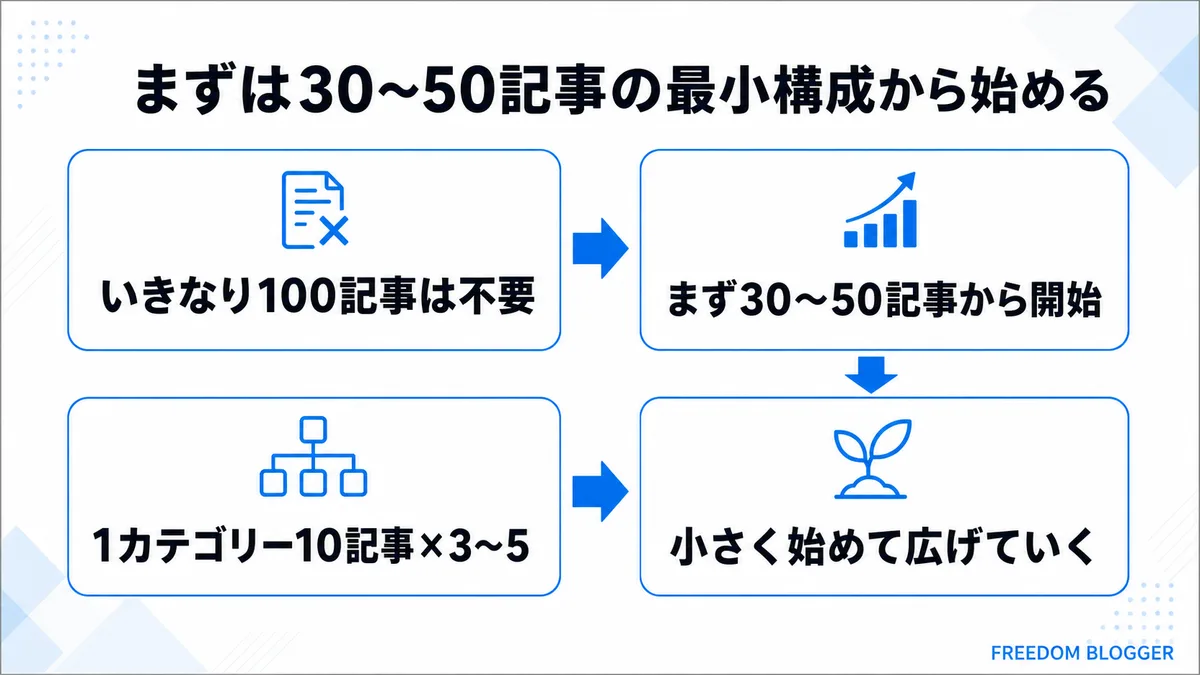 ブログの最小構成、30〜50記事から始める考え方を示す図