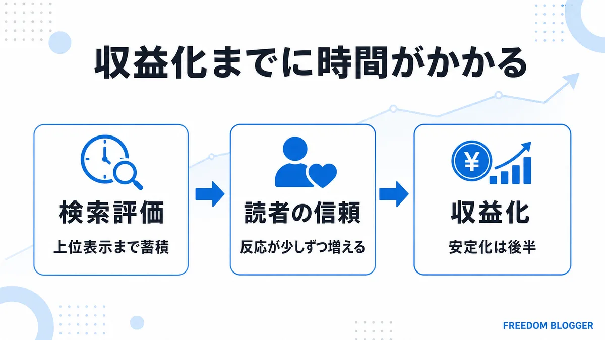 ブログ収益化までにかかる時間