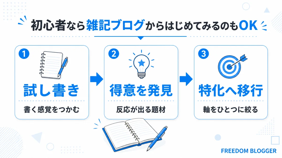 雑記ブログから特化ブログへの移行フロー