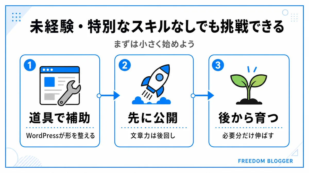 未経験でも始められるブログ運営