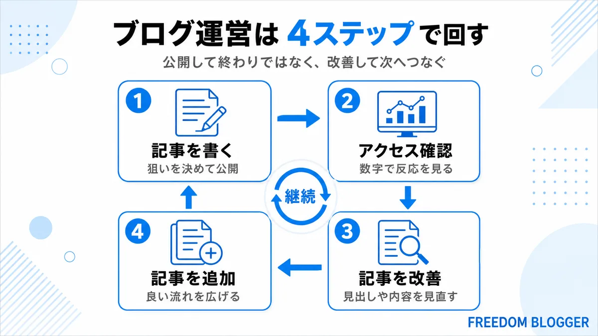 ブログ運営のPDCAサイクルを示す図解