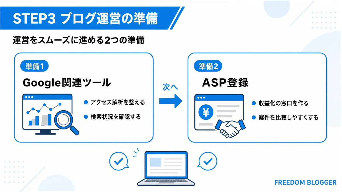 ブログの始め方STEP3運営準備の項目図解