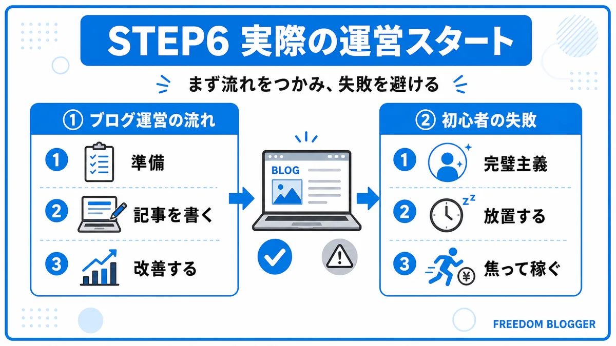 ブログの始め方STEP6運営開始の項目図解