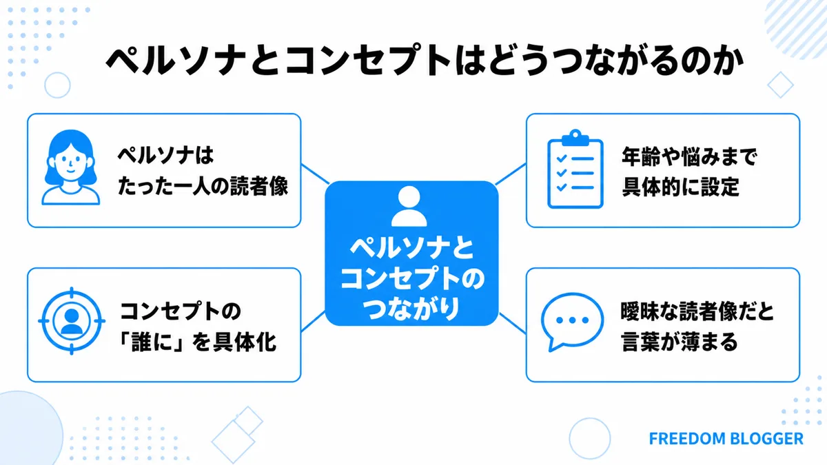 ペルソナとブログコンセプトの関係
