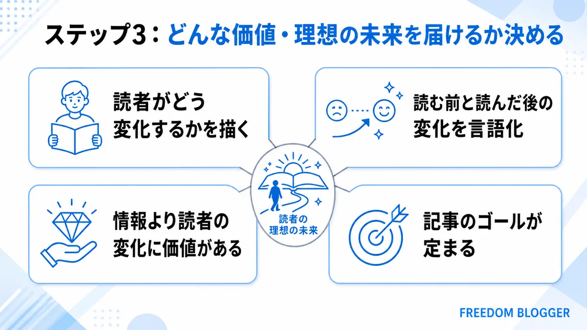 ステップ3 読者に届ける価値の考え方