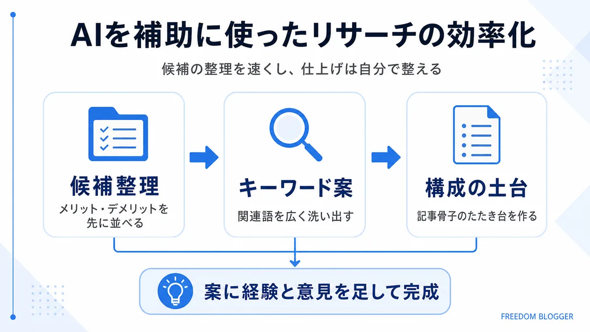 ブログジャンル選び リサーチ効率化