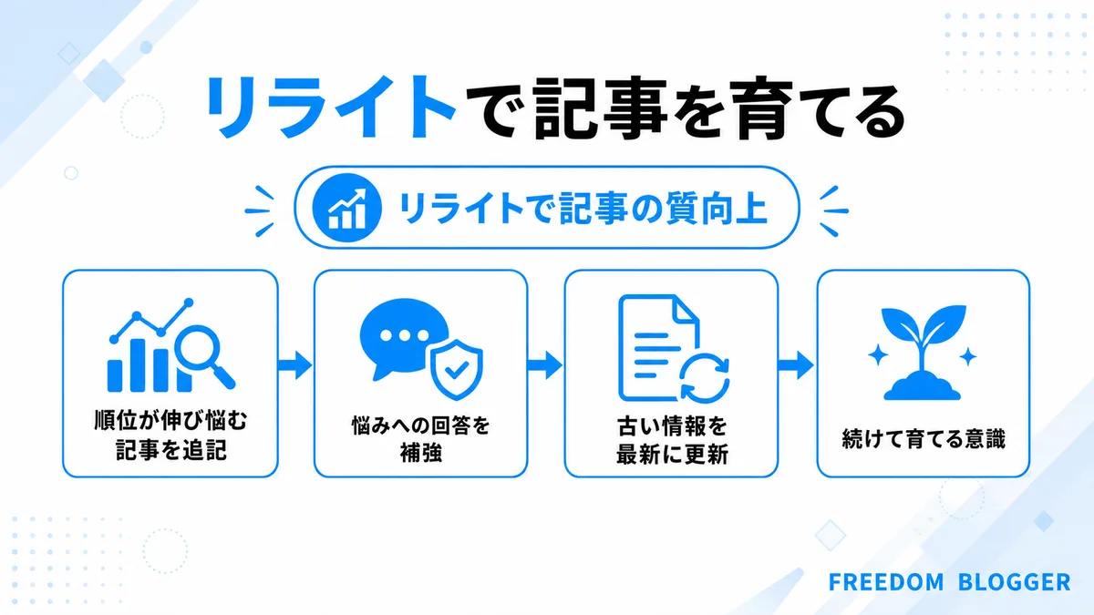 リライトによる記事育成の手順を示すブログ月1万円の図解