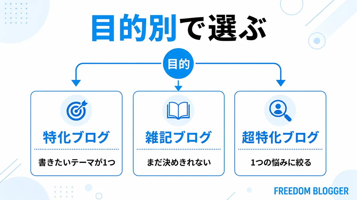 目的別のブログ選び方フロー