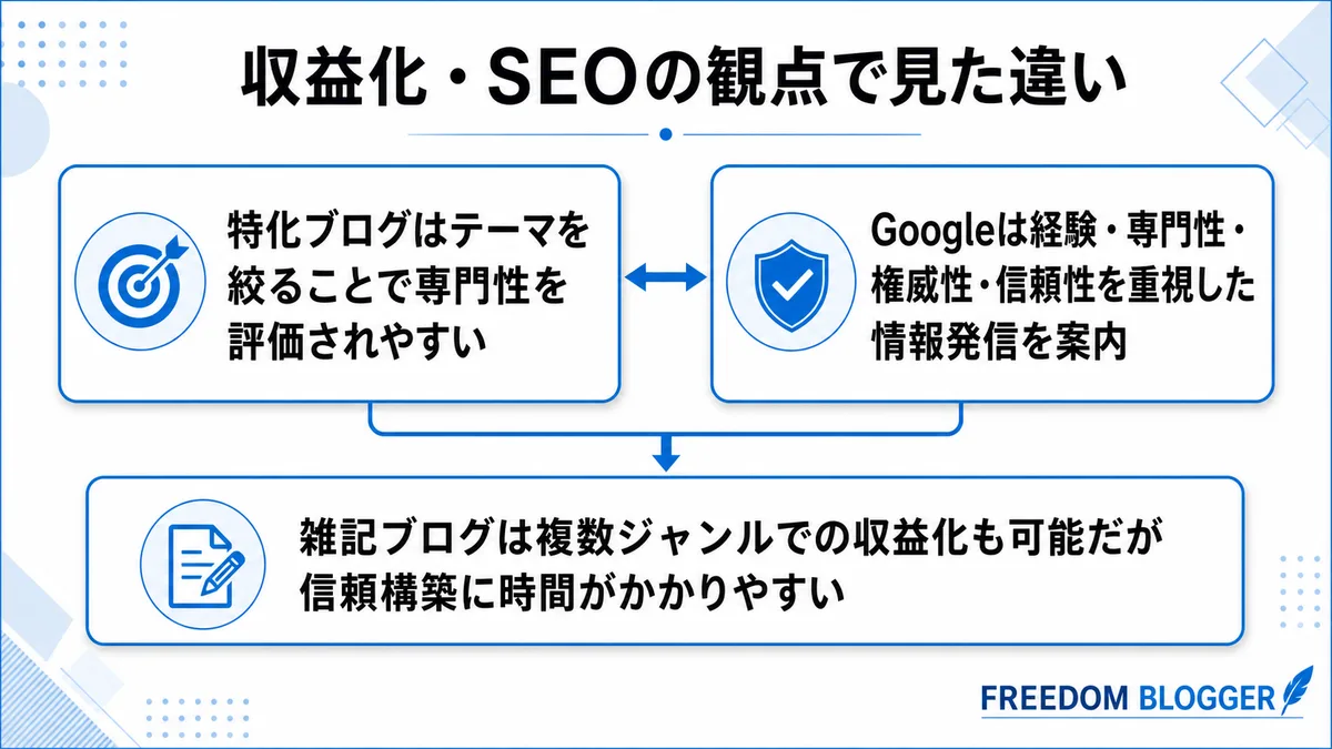 収益化・SEOにおける特化ブログと雑記ブログの違い