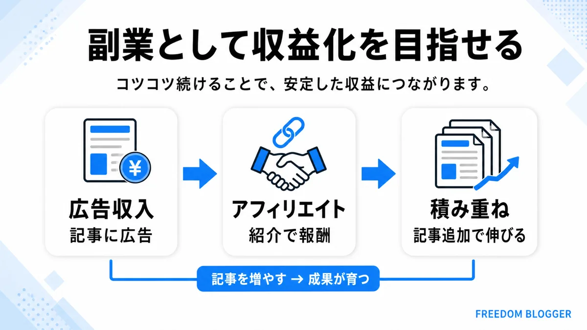 副業としてのブログ収益化のイメージ